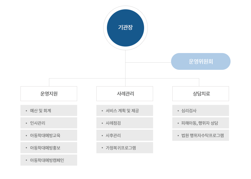 조직도