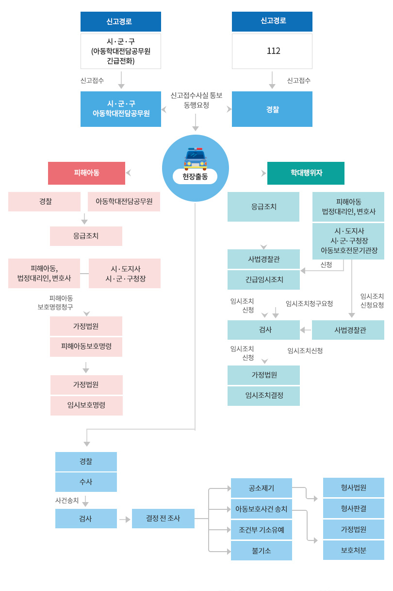 업무진행도